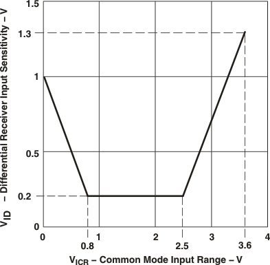 TUSB2077A diffreceive_lls413.gif