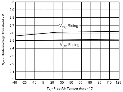 ISO7240CF ISO7240C ISO7240M ISO7241C ISO7241M ISO7242C ISO7242M VCC Undervoltage Threshold vs Free-Air Temperature ISO7240CF ISO7240C ISO7240M ISO7241C ISO7241M ISO7242C ISO7242M VCC Undervoltage Threshold vs Free-Air Temperature