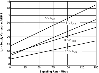 ISO7240CF ISO7240C ISO7240M ISO7241C ISO7241M ISO7242C ISO7242M ISO7241C/M RMS Supply Current vs Signaling Rate ISO7240CF ISO7240C ISO7240M ISO7241C ISO7241M ISO7242C ISO7242M ISO7241C/M RMS Supply Current vs Signaling Rate