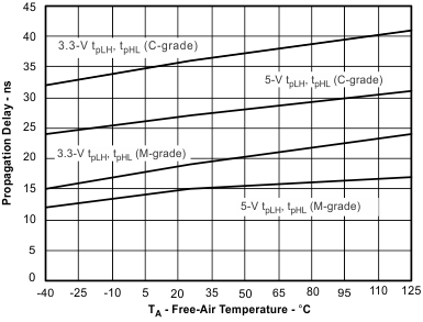 ISO7240CF ISO7240C ISO7240M ISO7241C ISO7241M ISO7242C ISO7242M Propagation Delay vs Free-Air Temperature ISO7240CF ISO7240C ISO7240M ISO7241C ISO7241M ISO7242C ISO7242M Propagation Delay vs Free-Air Temperature