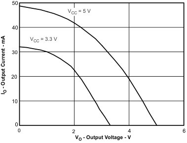 ISO7240CF ISO7240C ISO7240M ISO7241C ISO7241M ISO7242C ISO7242M High-Level Output Current vs High-Level Output Voltage ISO7240CF ISO7240C ISO7240M ISO7241C ISO7241M ISO7242C ISO7242M High-Level Output Current vs High-Level Output Voltage