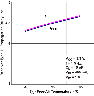 SN65MLVD040 Receiver Type-1
                        Propagation Delay vs Free-air Temperature