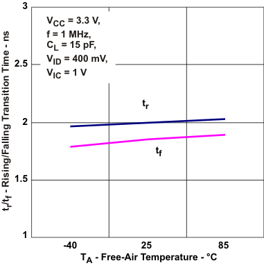 SN65MLVD040 Type-1 Reciver Transition
                        Time vs Free-Air Temperature