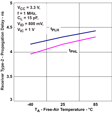 SN65MLVD040 Receiver Type-2
                        Propagation Delay vs Free-air Temperature