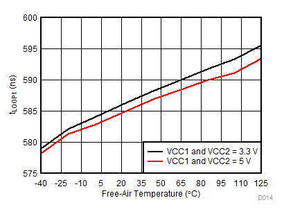 tLOOP1 vs Free-Air Temperature GUID-C892B904-8C2E-463C-8F25-FD31A1212C78-low.gif