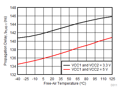 tPLH2-1 Propagation Delay vs Free-Air Temperature GUID-F94C7176-3B48-460D-BD03-5304FE4C184B-low.gif