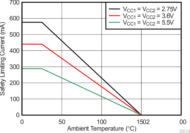ISO7842 ISO7842F Thermal
            Derating Curve for Limiting Current per VDE