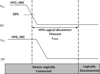 TMDS171 TMDS171I HPD_Logic_Disconnect_Timeout_sllsen7.gif