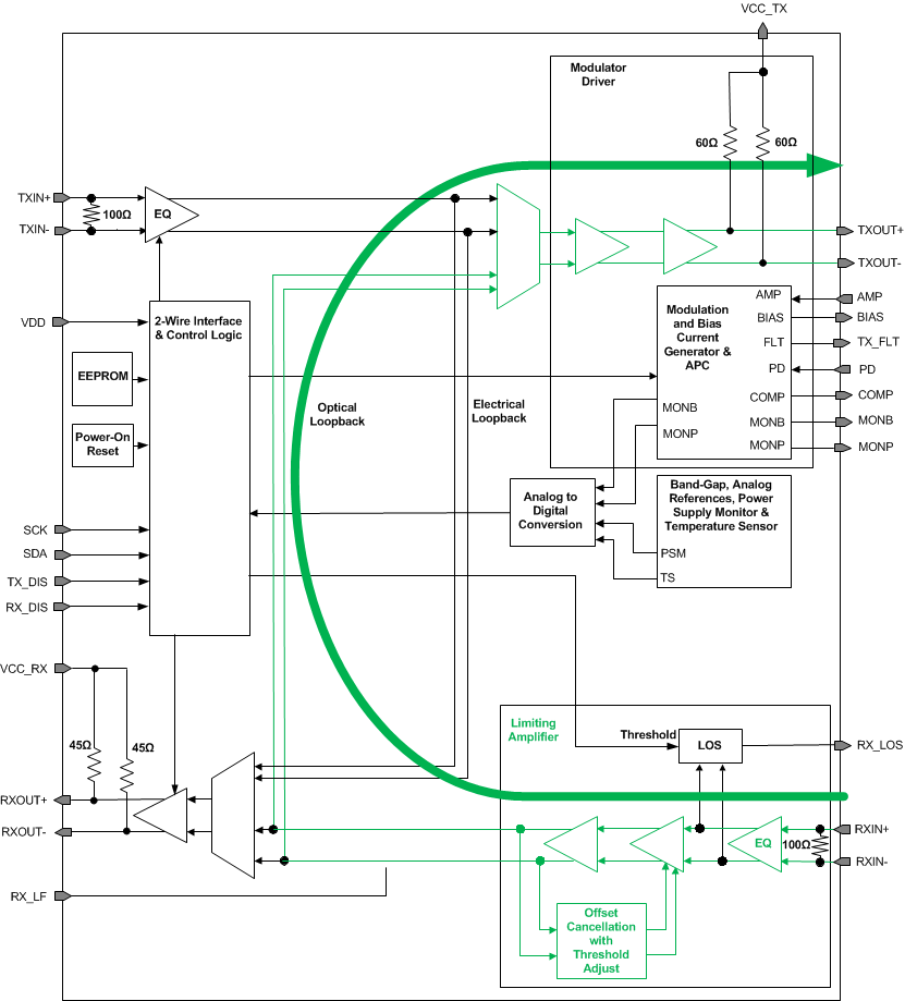 ONET1130EP Optical_Loopback_Mode_SLLSEO4.gif