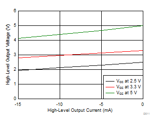 ISO7740 ISO7741 ISO7742 High-Level Output Voltage vs High-level Output Current