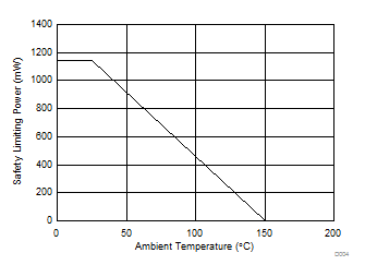 ISO7740 ISO7741 ISO7742 Thermal Derating Curve for Safety Limiting Power for DBQ-16 Package