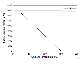 ISO7831 ISO7831F Thermal Derating Curve for Safety Limiting Power for DWW Package