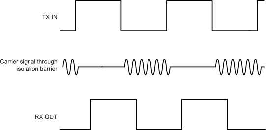 ISO7831 ISO7831F On-Off Keying (OOK) Based Modulation Scheme