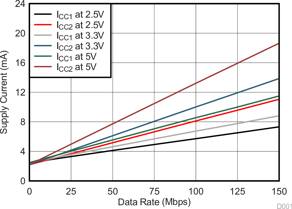 ISO7831 ISO7831F Supply Current vs Data
                        Rate (With 15pF Load)