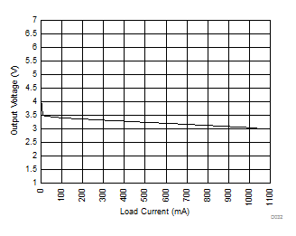 SN6505A SN6505B Output Voltage vs Load Current GUID-A63F42C1-0BEE-4695-AE69-26115BAC90CD-low.gif