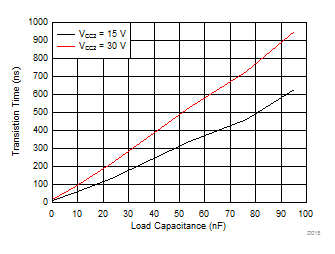ISO5852S tr Rise Time vs Load Capacitance GUID-49DD3C8A-EAF9-490D-AC1C-314E86E5DDBB-low.gif