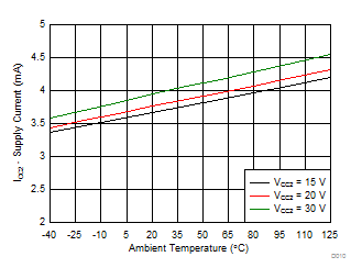 ISO5852S ICC2 Supply Current vs Temperature GUID-6D903F8F-633C-43ED-A358-BD19EEC1C357-low.gif