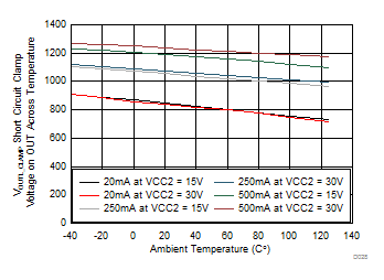 ISO5852S VOUTL_CLAMP - Short-Circuit Clamp Voltage on OUTL Across Temperature GUID-FD4CA1B2-2810-4BF2-905B-7FBD4902272E-low.gif