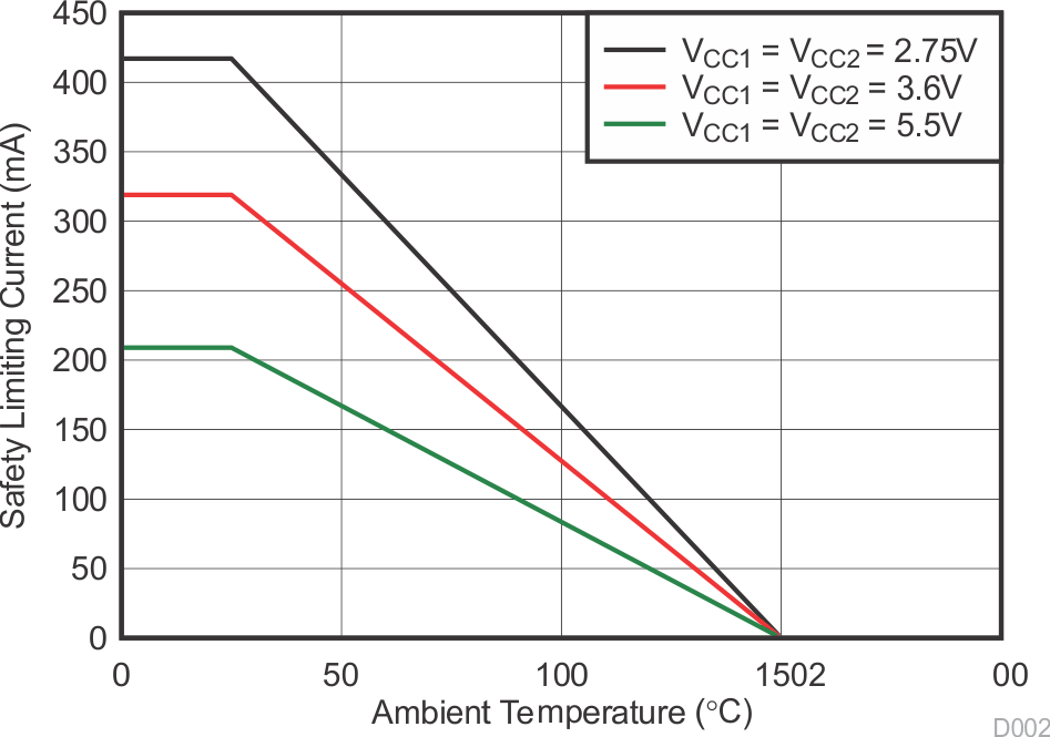 ISO7730 ISO7731 Thermal Derating Curve for Safety Limiting Current per VDE for DBQ-16
                        Package