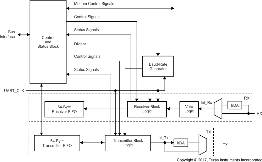 TL16C752D-Q1 fbd2_sllset4.gif