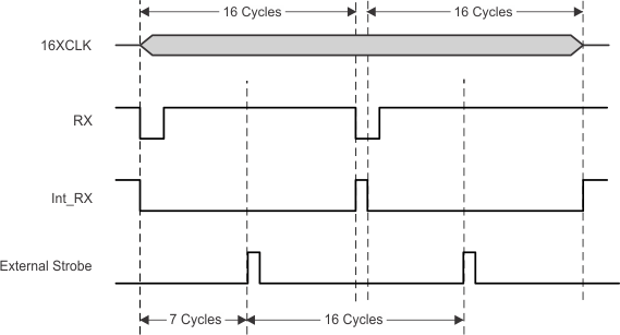 TL16C752D-Q1 recstrob_decode_lls646.gif