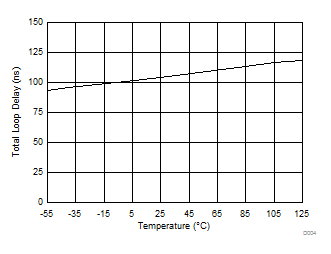 TCAN1043-Q1 TCAN1043H-Q1 TCAN1043HG-Q1 TCAN1043G-Q1 Total Loop Delay Over Temperature TCAN1043-Q1 TCAN1043H-Q1 TCAN1043HG-Q1 TCAN1043G-Q1 Total Loop Delay Over Temperature