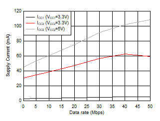 ISO1450 ISO1452 ISO1410 ISO1412 ISO1430 ISO1432 ISO145x Supply Current Vs Data Rate- No Load ISO1450 ISO1452 ISO1410 ISO1412 ISO1430 ISO1432 ISO145x Supply Current Vs Data Rate- No Load