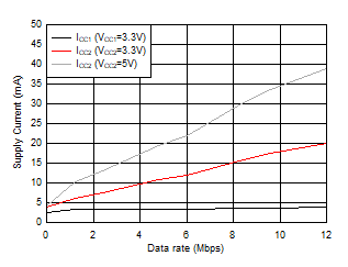 ISO1450 ISO1452 ISO1410 ISO1412 ISO1430 ISO1432 ISO143x Supply Current Vs. Data Rate - No Load ISO1450 ISO1452 ISO1410 ISO1412 ISO1430 ISO1432 ISO143x Supply Current Vs. Data Rate - No Load