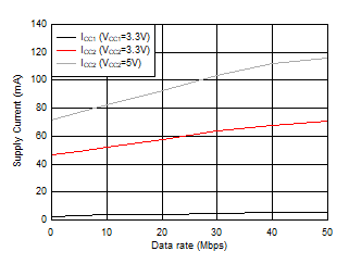 ISO1450 ISO1452 ISO1410 ISO1412 ISO1430 ISO1432 ISO145x Supply Current Vs Data Rate- 120Ω||50pF Load ISO1450 ISO1452 ISO1410 ISO1412 ISO1430 ISO1432 ISO145x Supply Current Vs Data Rate- 120Ω||50pF Load