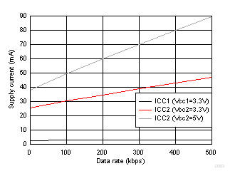 ISO1450 ISO1452 ISO1410 ISO1412 ISO1430 ISO1432 ISO141x Supply Current Vs Data Rate- With 120Ω||50pf Load ISO1450 ISO1452 ISO1410 ISO1412 ISO1430 ISO1432 ISO141x Supply Current Vs Data Rate- With 120Ω||50pf Load