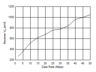 ISO1450 ISO1452 ISO1410 ISO1412 ISO1430 ISO1432 ISO145x Receiver VID vs Signaling Rate ISO1450 ISO1452 ISO1410 ISO1412 ISO1430 ISO1432 ISO145x Receiver VID vs Signaling Rate