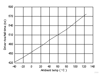 ISO1450 ISO1452 ISO1410 ISO1412 ISO1430 ISO1432 ISO141x Driver Rise/fall Time (ns) Vs Temperature (c) ISO1450 ISO1452 ISO1410 ISO1412 ISO1430 ISO1432 ISO141x Driver Rise/fall Time (ns) Vs Temperature (c)
