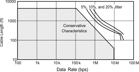 ISO1450 ISO1452 ISO1410 ISO1412 ISO1430 ISO1432 Cable Length vs Data Rate Characteristics