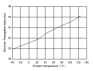 ISO1450 ISO1452 ISO1410 ISO1412 ISO1430 ISO1432 ISO145x Receiver Propagation Delay (ns) Vs. Temperature (C) ISO1450 ISO1452 ISO1410 ISO1412 ISO1430 ISO1432 ISO145x Receiver Propagation Delay (ns) Vs. Temperature (C)