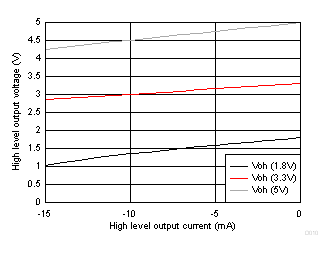 ISO1450 ISO1452 ISO1410 ISO1412 ISO1430 ISO1432 Receiver Buffer High Level Output Voltage Vs High Level Output Current ISO1450 ISO1452 ISO1410 ISO1412 ISO1430 ISO1432 Receiver Buffer High Level Output Voltage Vs High Level Output Current