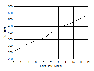 ISO1450 ISO1452 ISO1410 ISO1412 ISO1430 ISO1432 ISO143x Receiver VID vs Signaling Rate ISO1450 ISO1452 ISO1410 ISO1412 ISO1430 ISO1432 ISO143x Receiver VID vs Signaling Rate