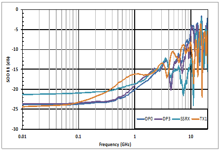 TUSB1064 TUSB564_Output_Return_Loss_SLLSF29.gif