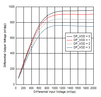 TUSB1146 DP0_RX2_5G_Linearity_Sweep.png