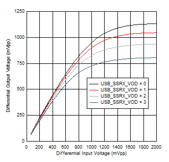 TUSB1146 RX1_SSRX_5G_Linearity_Sweep.png