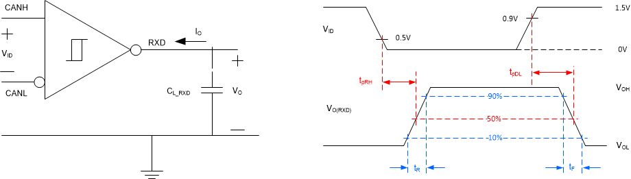 TCAN1043A-Q1 Receiver Test Circuit and Measurement
