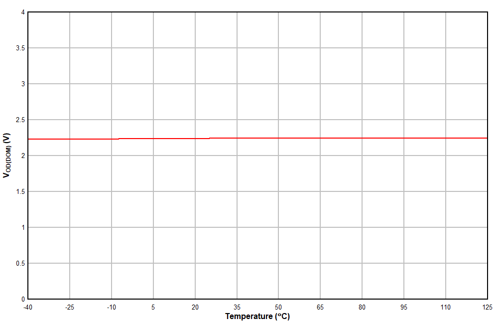 TCAN1044V VOD(DOM)vsTemp.gif