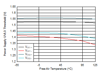 ISO6740 ISO6741 ISO6742 Power
                        Supply Undervoltage Threshold vs Free-Air Temperature