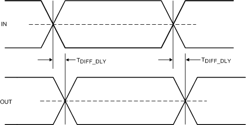 TUSB1146-Q1 Propagation Delay