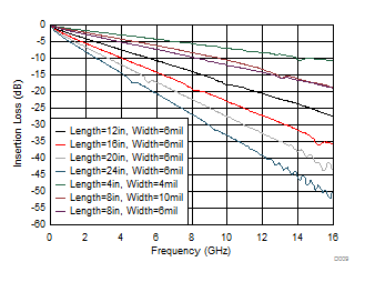 TUSB1146-Q1 Insertion Loss of FR4 PCB Traces