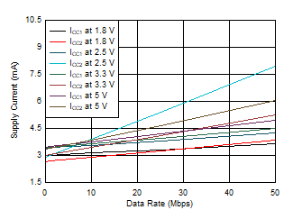 ISO6540-Q1 ISO6541-Q1 ISO6542-Q1 ISO6541-Q1 or ISO6541F-Q1 Supply Current vs Data Rate
(With No Load) ISO6540-Q1 ISO6541-Q1 ISO6542-Q1 ISO6541-Q1 or ISO6541F-Q1 Supply Current vs Data Rate
(With No Load)