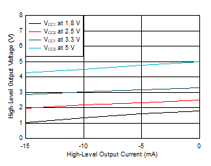 ISO6540-Q1 ISO6541-Q1 ISO6542-Q1 High-Level Output Voltage vs
High-level Output Current ISO6540-Q1 ISO6541-Q1 ISO6542-Q1 High-Level Output Voltage vs
High-level Output Current