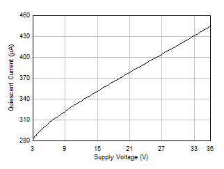 LM158 LM158A LM258 LM258A LM2904 LM2904B LM2904BA LM2904V LM358 LM358A LM358B LM358BA Quiescent Current vs Supply Voltage
