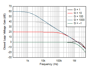LM158 LM158A LM258 LM258A LM2904 LM2904B LM2904BA LM2904V LM358 LM358A LM358B LM358BA Closed-Loop Gain vs Frequency