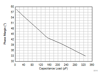 LM158 LM158A LM258 LM258A LM2904 LM2904B LM2904BA LM2904V LM358 LM358A LM358B LM358BA Phase
                        Margin vs Capacitive Load