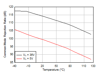 LM158 LM158A LM258 LM258A LM2904 LM2904B LM2904BA LM2904V LM358 LM358A LM358B LM358BA Common-Mode Rejection Ratio vs Temperature
                        (dB)